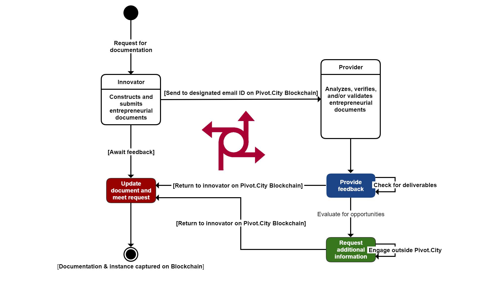 pivot_city_sandbox_providers__2_.png